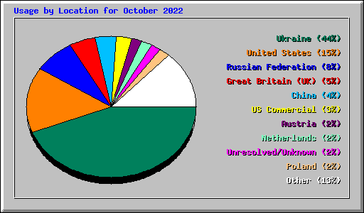Usage by Location for October 2022