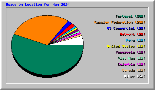 Usage by Location for May 2024