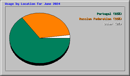 Usage by Location for June 2024