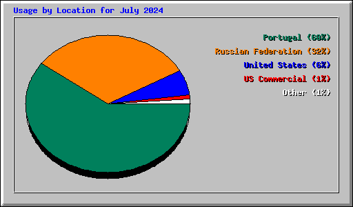 Usage by Location for July 2024