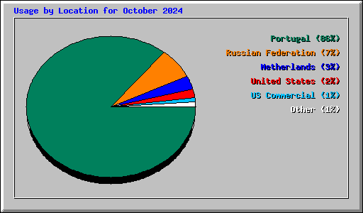 Usage by Location for October 2024