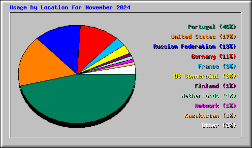 Usage by Location for November 2024