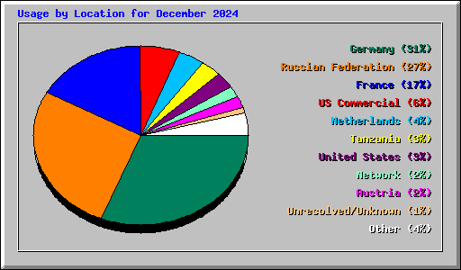 Usage by Location for December 2024