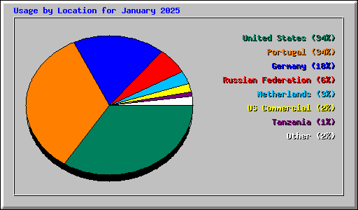 Usage by Location for January 2025