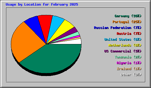 Usage by Location for February 2025