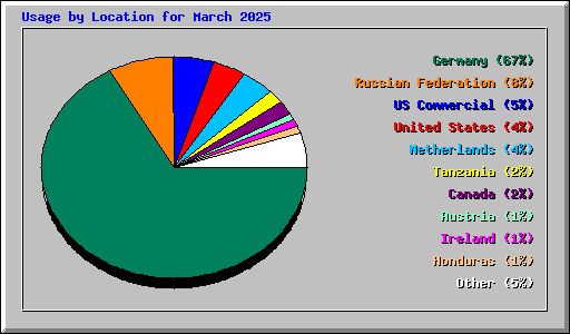 Usage by Location for March 2025