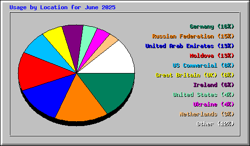 Usage by Location for June 2025