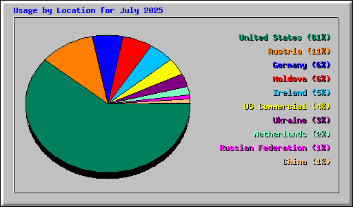 Usage by Location for July 2025