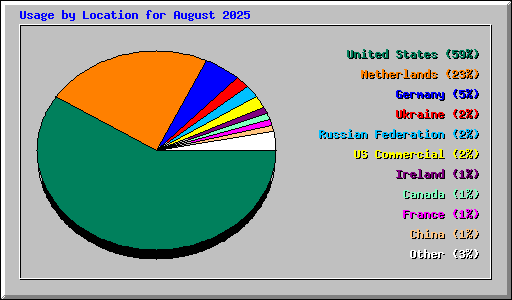 Usage by Location for August 2025