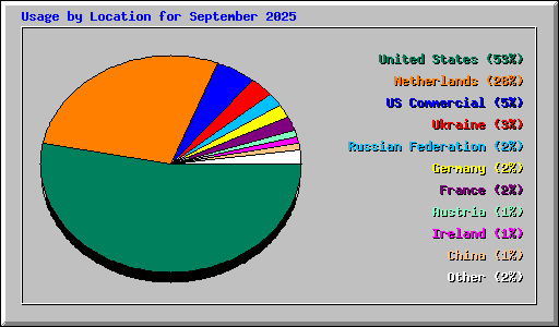Usage by Location for September 2025