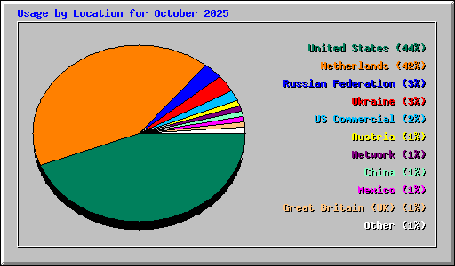 Usage by Location for October 2025