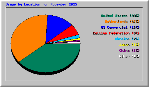 Usage by Location for November 2025