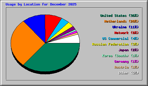 Usage by Location for December 2025