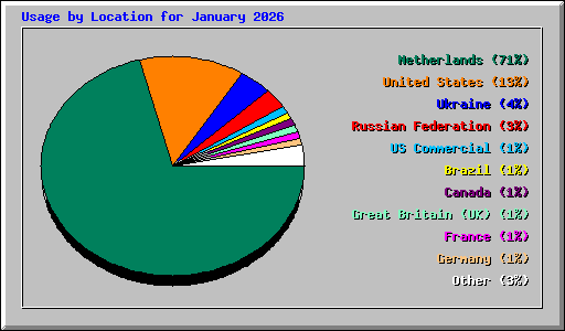 Usage by Location for January 2026