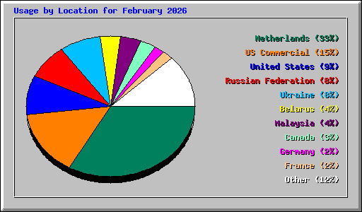 Usage by Location for February 2026