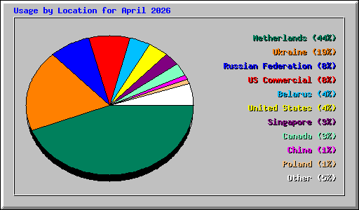 Usage by Location for April 2026