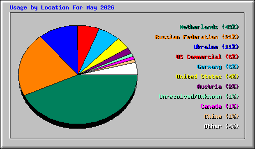 Usage by Location for May 2026
