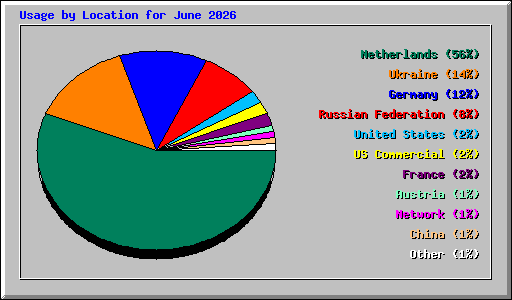 Usage by Location for June 2026