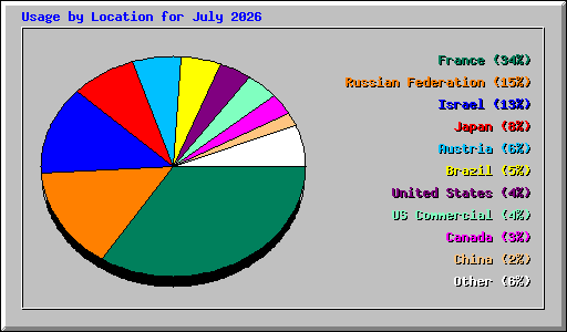 Usage by Location for July 2026