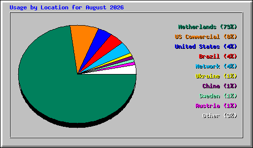 Usage by Location for August 2026