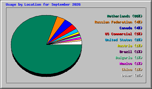 Usage by Location for September 2026
