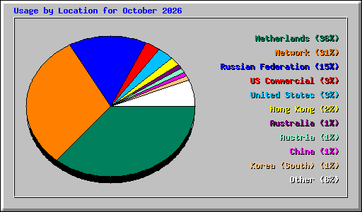 Usage by Location for October 2026