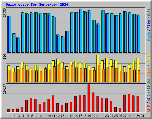 Daily usage for September 2024