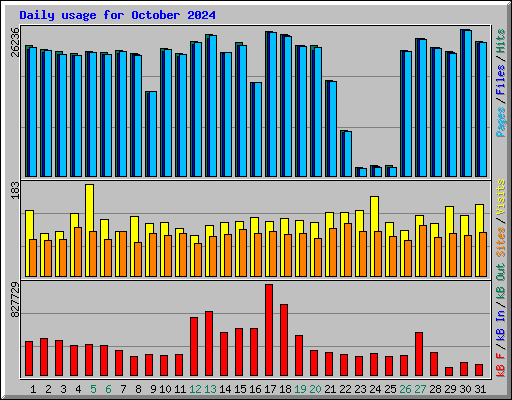 Daily usage for October 2024