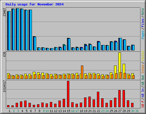 Daily usage for November 2024