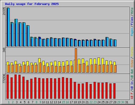 Daily usage for February 2025