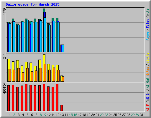 Daily usage for March 2025