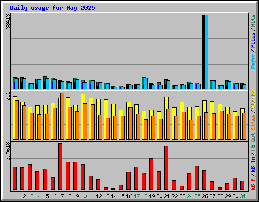 Daily usage for May 2025