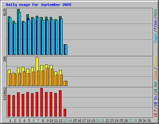 Daily usage for September 2025