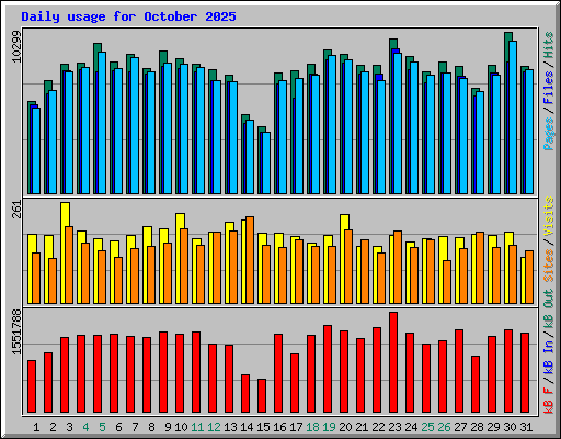 Daily usage for October 2025