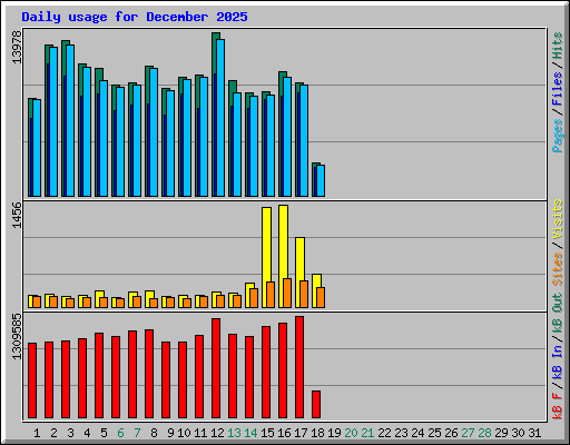 Daily usage for December 2025