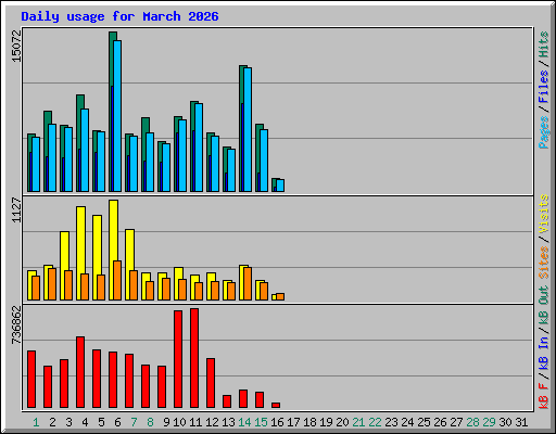 Daily usage for March 2026