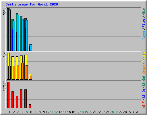 Daily usage for April 2026