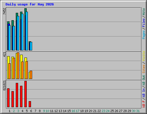 Daily usage for May 2026