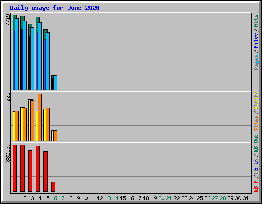 Daily usage for June 2026