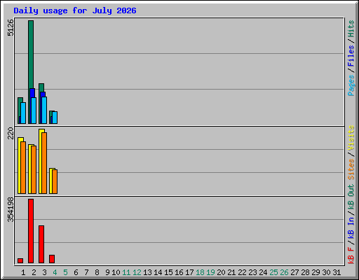 Daily usage for July 2026