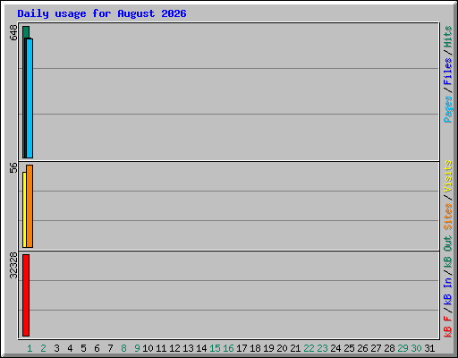 Daily usage for August 2026