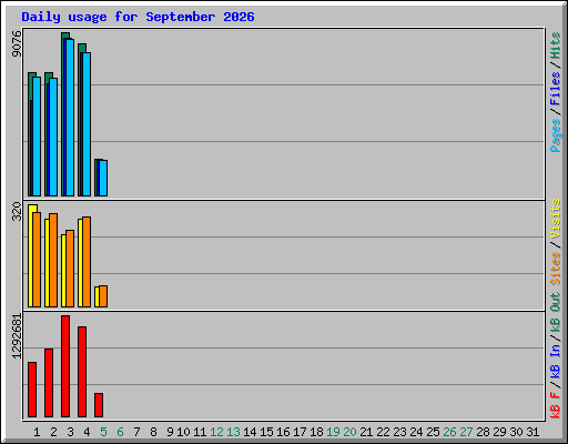 Daily usage for September 2026