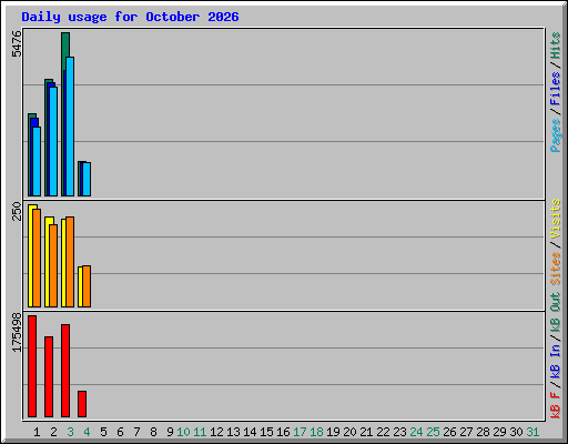 Daily usage for October 2026
