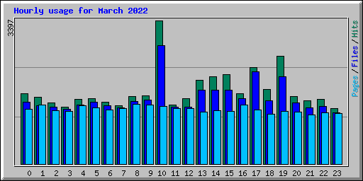 Hourly usage for March 2022