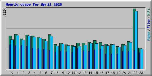 Hourly usage for April 2026
