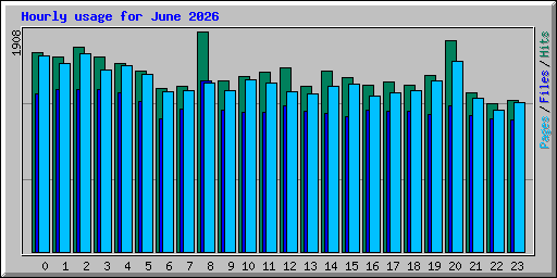Hourly usage for June 2026