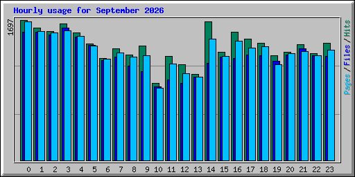 Hourly usage for September 2026