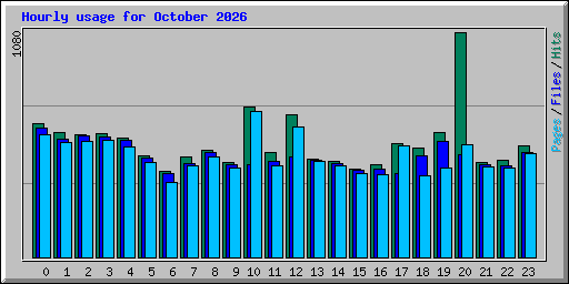 Hourly usage for October 2026