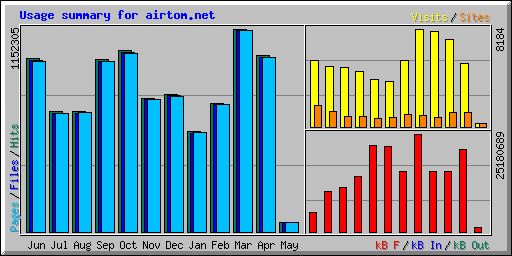Usage summary for airtom.net